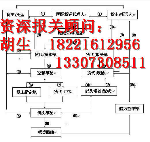 上海洋山港红酒进口报关具备什么资质