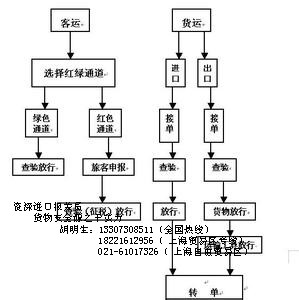 红酒进口报关具备什么资质有哪些费用