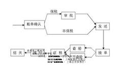 红酒进口报关具备什么资质需要什么单证