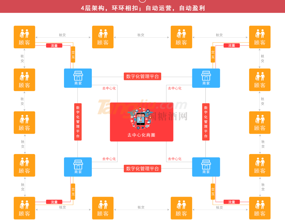 汇客多-4层商业架构体系5.png