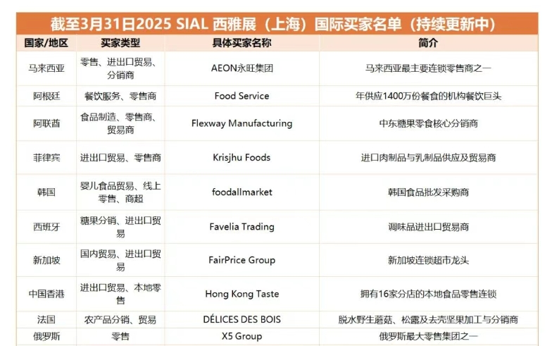 海外买家采购需求大爆发！2025 SIAL西雅展上海国际买家数量质量双突破（附名单）