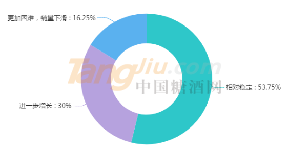 葡萄酒2019调查数据统计.png